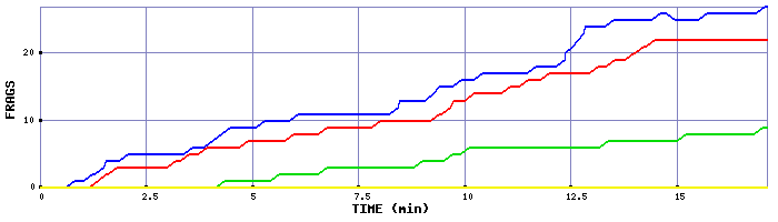Frag Graph