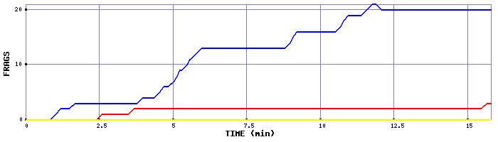 Frag Graph