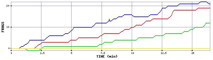 Frag Graph