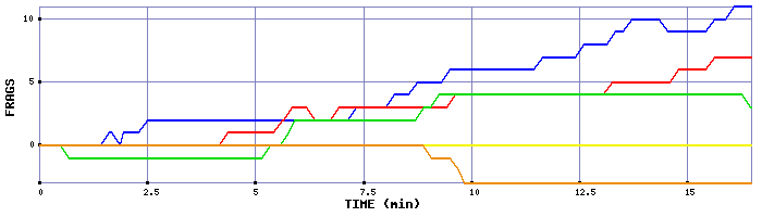 Frag Graph
