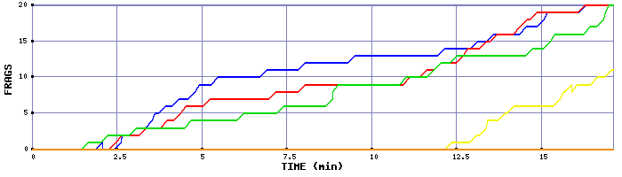 Frag Graph
