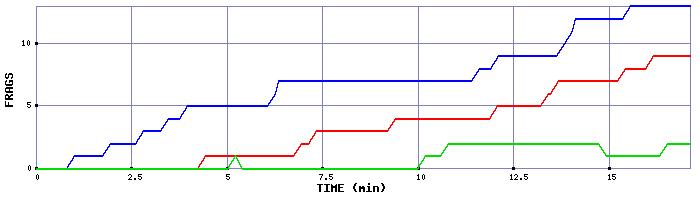 Frag Graph