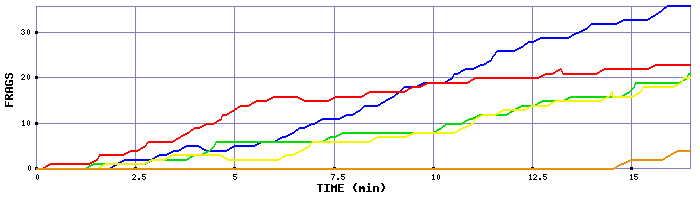 Frag Graph