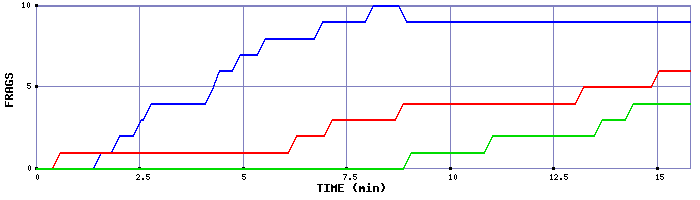 Frag Graph