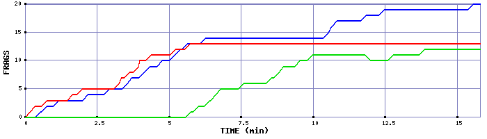 Frag Graph