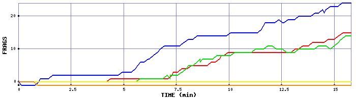 Frag Graph