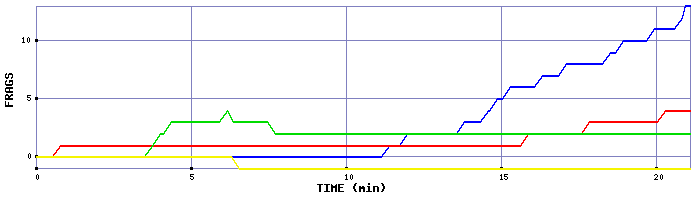 Frag Graph