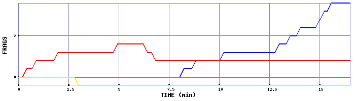 Frag Graph
