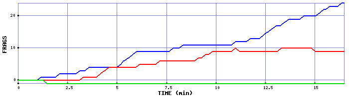 Frag Graph