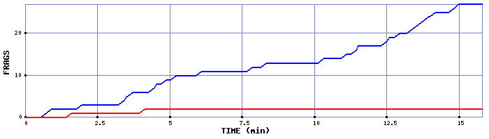 Frag Graph