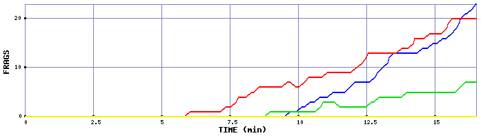 Frag Graph