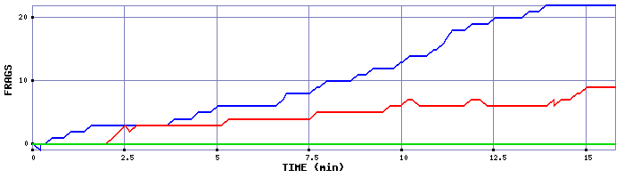 Frag Graph