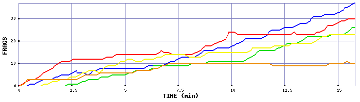 Frag Graph