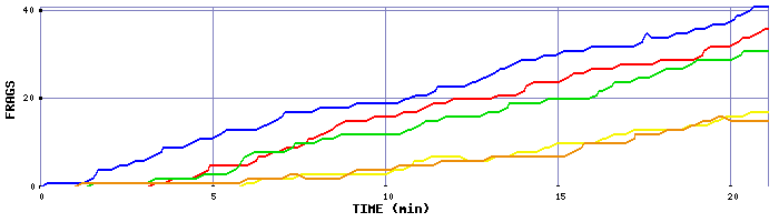 Frag Graph