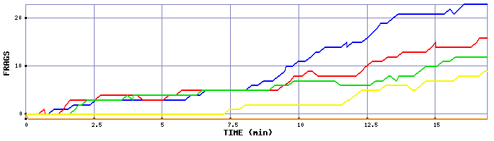 Frag Graph