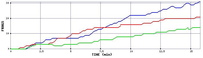 Frag Graph