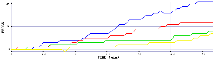 Frag Graph