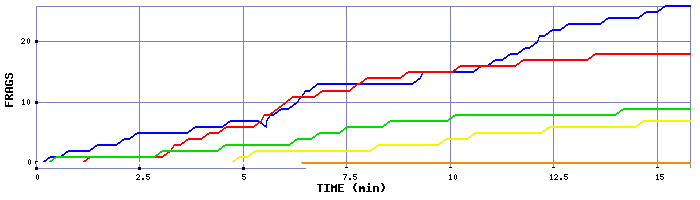 Frag Graph