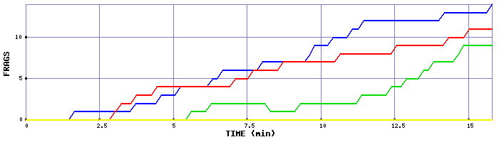 Frag Graph