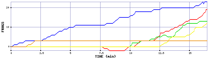 Frag Graph