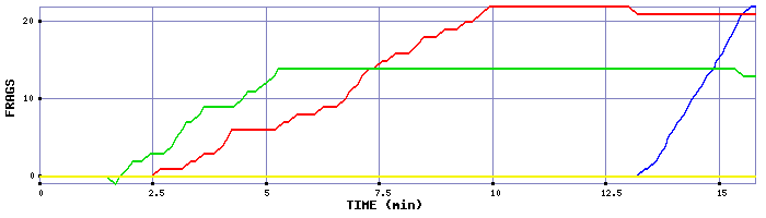 Frag Graph