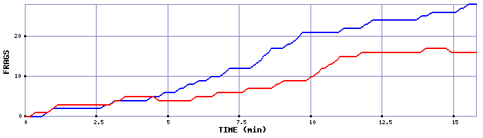 Frag Graph
