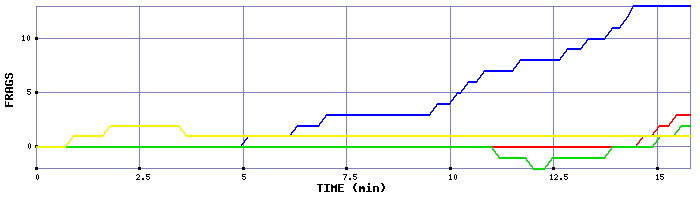 Frag Graph