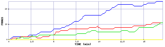 Frag Graph