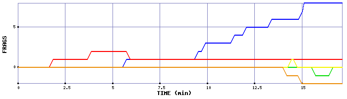 Frag Graph