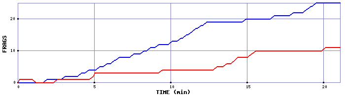 Frag Graph
