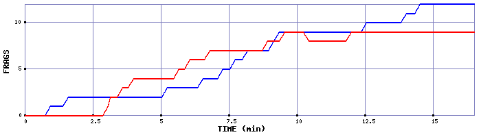 Frag Graph
