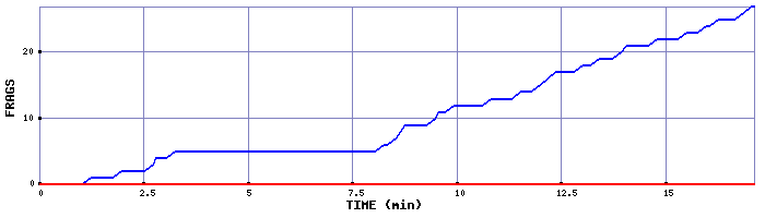 Frag Graph