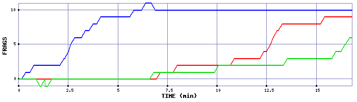 Frag Graph