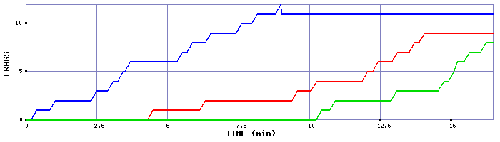 Frag Graph