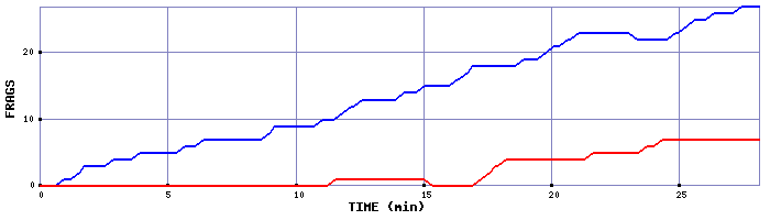 Frag Graph