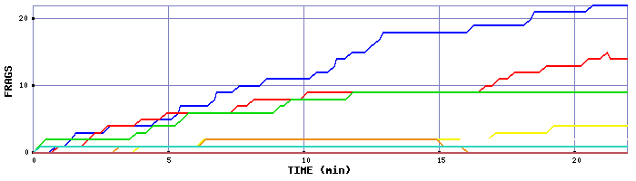 Frag Graph