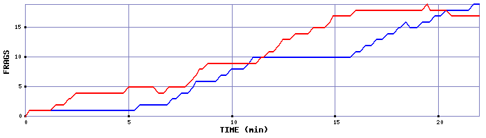 Frag Graph