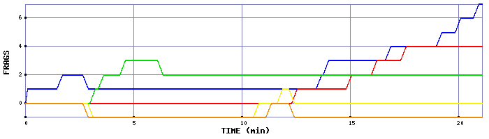 Frag Graph