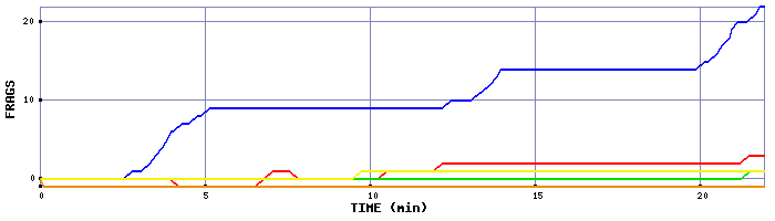 Frag Graph