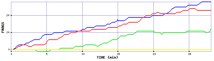 Frag Graph