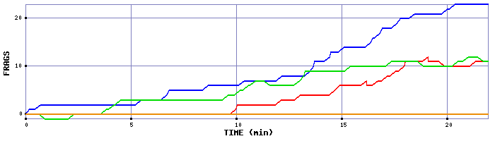 Frag Graph