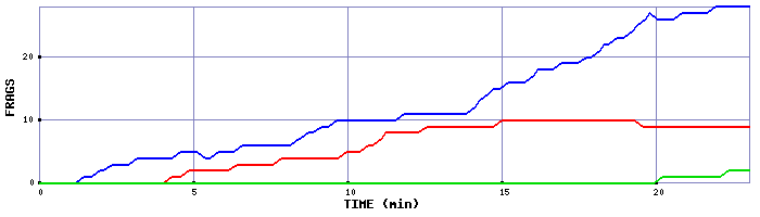 Frag Graph