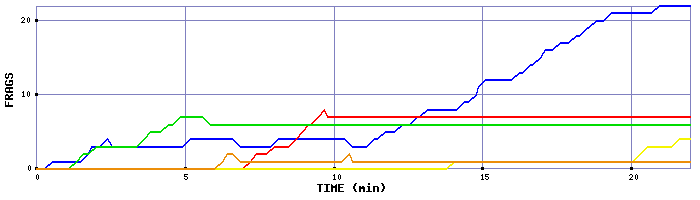 Frag Graph