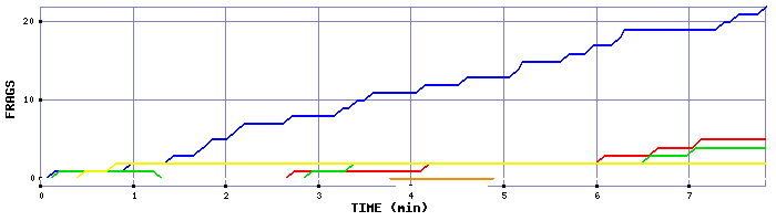 Frag Graph