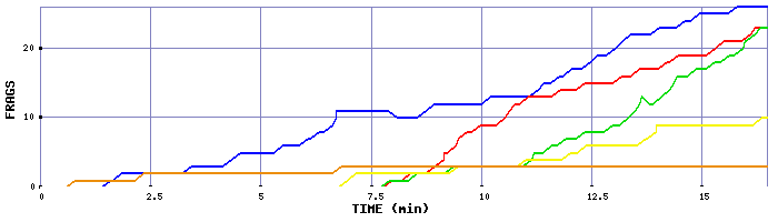 Frag Graph