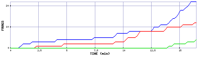 Frag Graph