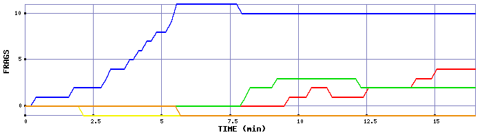 Frag Graph