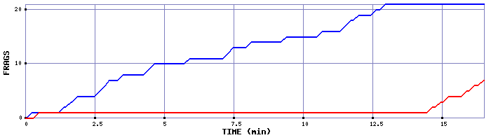 Frag Graph