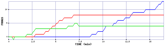 Frag Graph