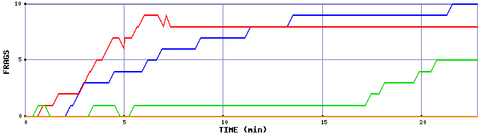 Frag Graph